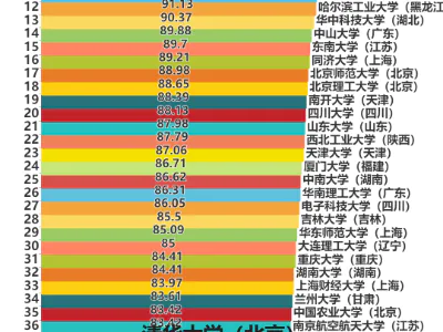 2024年ABC中国大学排行榜