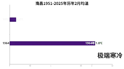 南昌1951-2025年历年2月均温
