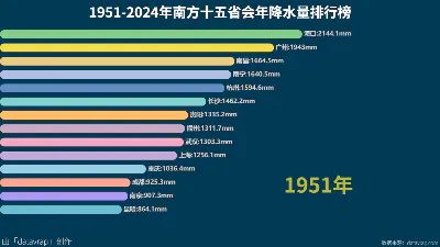 1951-2024年南方十五省会年降水量排行榜