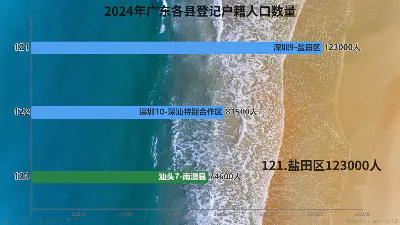 2024年广东各县登记户籍人口数量