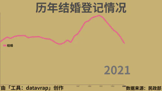 历年结婚登记情况