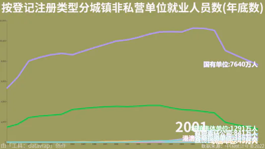 按登记注册类型分城镇非私营单位就业人员数(年底数)