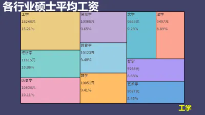 各行业硕士平均工资