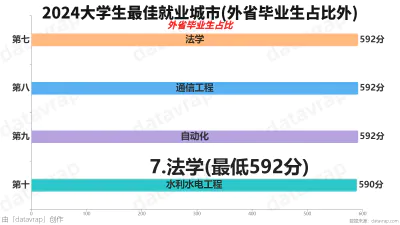 2024大学生最佳就业城市(外省毕业生占比外)