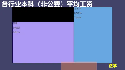 各行业本科（非公费）平均工资