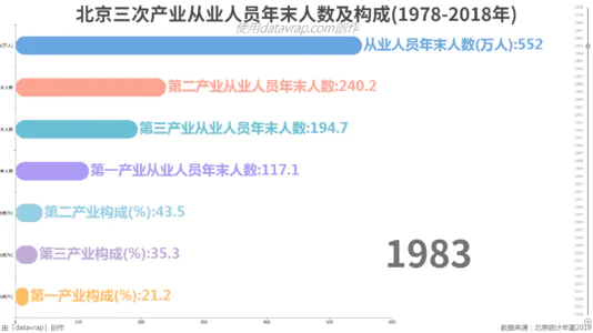 北京三次产业从业人员年末人数及构成(1978-2018年)