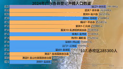 2024年广东各县登记户籍人口数量