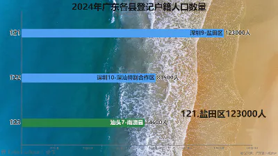 2024年广东各县登记户籍人口数量