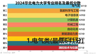 2024华北电力大学专业排名及最低分数