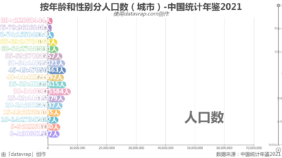 按年龄和性别分人口数（城市）-中国统计年鉴2021