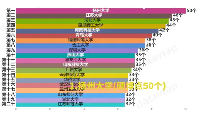 2024年双非院校硕博点排行榜top20