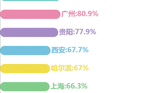 23座主要城市住户部门杠杆率排行