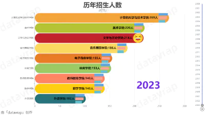 历年招生人数