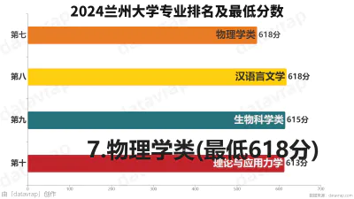 2024兰州大学专业排名及最低分数