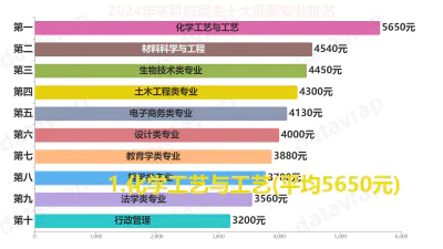 2024年本科应届生十大低薪专业排名