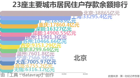 23座主要城市居民住户存款余额排行