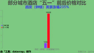 部分城市酒店“五一”前后价格对比