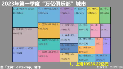 2023年第一季度“万亿俱乐部”城市