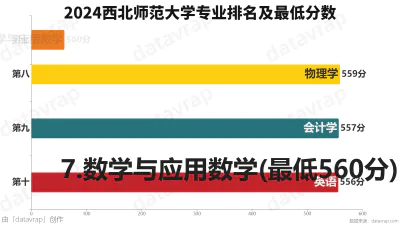 2024西北师范大学专业排名及最低分数