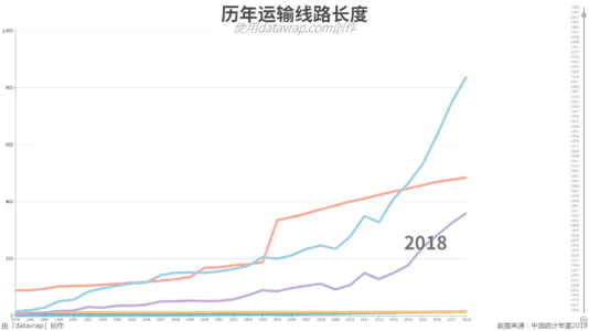 历年运输线路长度