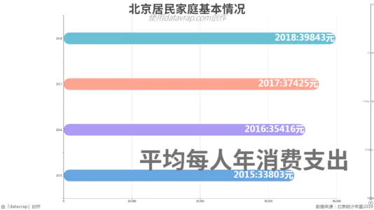 北京居民家庭基本情况