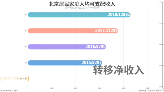 北京居民家庭人均可支配收入