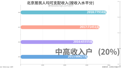 北京居民人均可支配收入(按收入水平分)