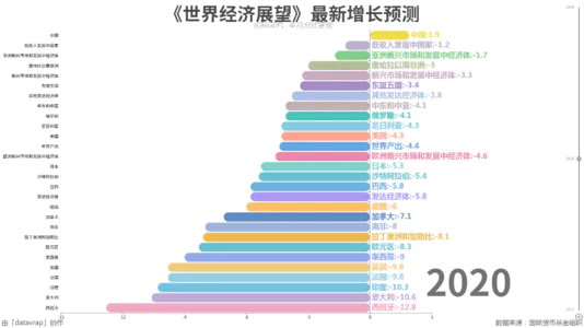 《世界经济展望》最新增长预测