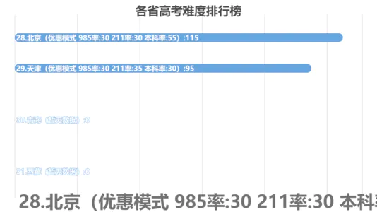 各省高考难度排行榜