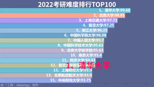 2022考研难度排行TOP100