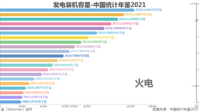 发电装机容量-中国统计年鉴2021