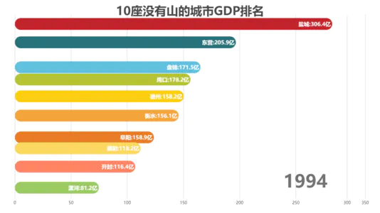 10座没有山的城市GDP排名