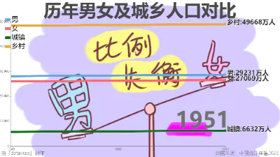 历年男女及城乡人口对比