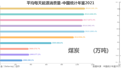 平均每天能源消费量-中国统计年鉴2021
