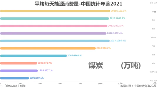 平均每天能源消费量-中国统计年鉴2021