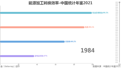 能源加工转换效率-中国统计年鉴2021