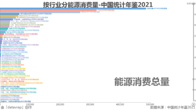 按行业分能源消费量-中国统计年鉴2021