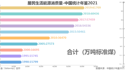 居民生活能源消费量-中国统计年鉴2021