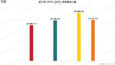 近十年 (2016-2025) 考研报名人数