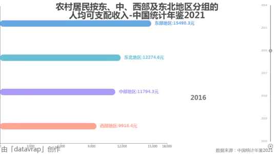农村居民按东、中、西部及东北地区分组的人均可支配收入-中国统计年鉴2021