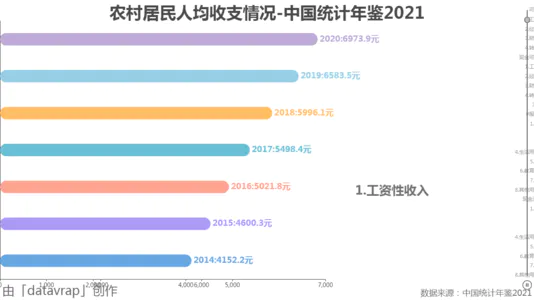 农村居民人均收支情况-中国统计年鉴2021