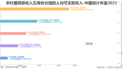 农村居民按收入五等份分组的人均可支配收入-中国统计年鉴2021