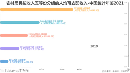 农村居民按收入五等份分组的人均可支配收入-中国统计年鉴2021