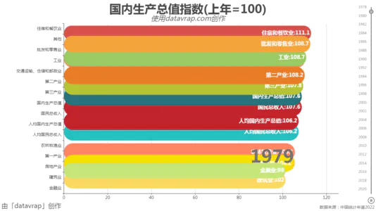 国内生产总值指数(上年=100)