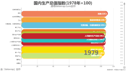 国内生产总值指数(1978年=100)