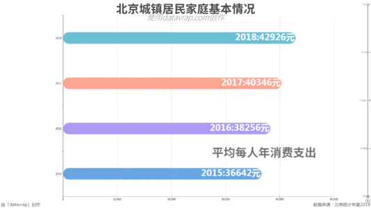 北京城镇居民家庭基本情况