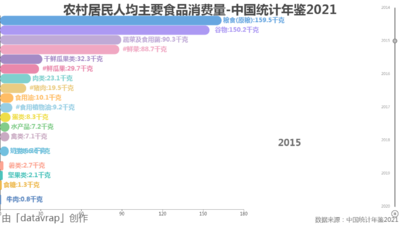 农村居民人均主要食品消费量-中国统计年鉴2021