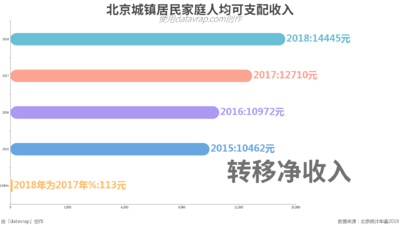 北京城镇居民家庭人均可支配收入