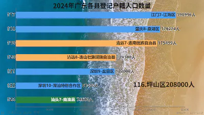 2024年广东各县登记户籍人口数量