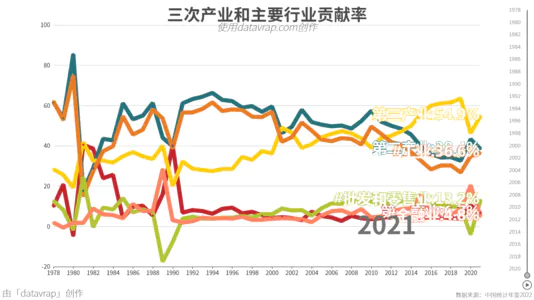 三次产业和主要行业贡献率